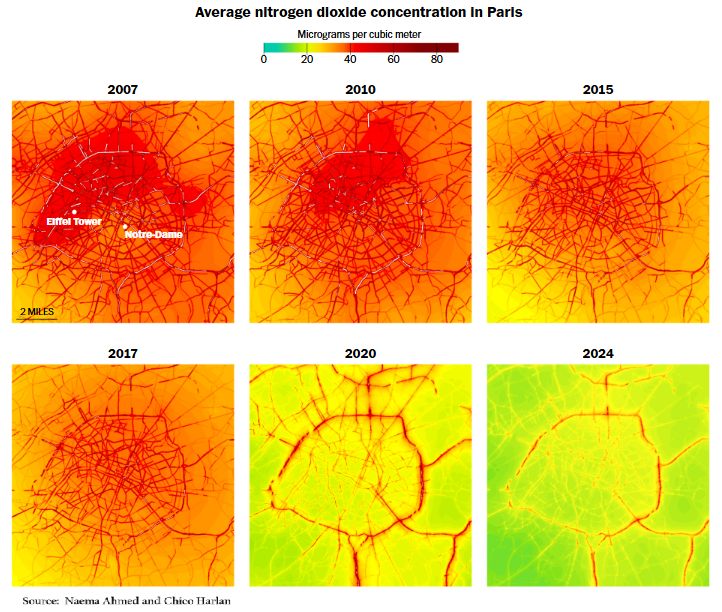 DAmatiPuigsech's tweet photo. Així ha evolucionat la qualitat de l'aire de París els últims 20 anys.  

El percentatge de parisencs exposats a contaminació per sobre del límit europeu ha passat d'un 30% el 2007 a menys de l'1% en l'actualitat.   

Com ho han fet? Amb polítiques estructurals🧵 https://t.co/CaY2IzuR4m