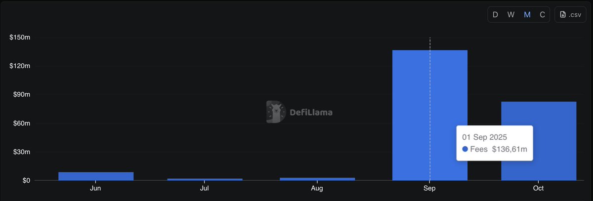 FundersVC's tweet photo. BREAKING: DefiLlama delisted Aster's perpetual data (Oct 5-6, 2025)

Why? Trading volumes "mirroring Binance almost exactly" — correlation ratio ~1:1.

@DefiLlama co-founder 0xngmi: "Aster doesn't make it possible to get lower-level data, such as who is making and filling orders [...] until we can get that data to verify if there's wash trading, Aster perp volumes will be delisted."

Impact:
▫️ #Aster token: -10-16% crash (dropped to $1.83-$1.92) 
▫️ Oct 14 airdrop: 4% supply unlock, no vesting 
▫️ Data restored but controversy remains: $6.9B monthly volume still disputed 
▫️ Real verified market size: $800B-$1T (excluding questionable figures)

The controversy highlights: In a $1T+ market, data transparency isn't optional - it's survival.

#AsterDex  #WashTrading #DataIntegrity