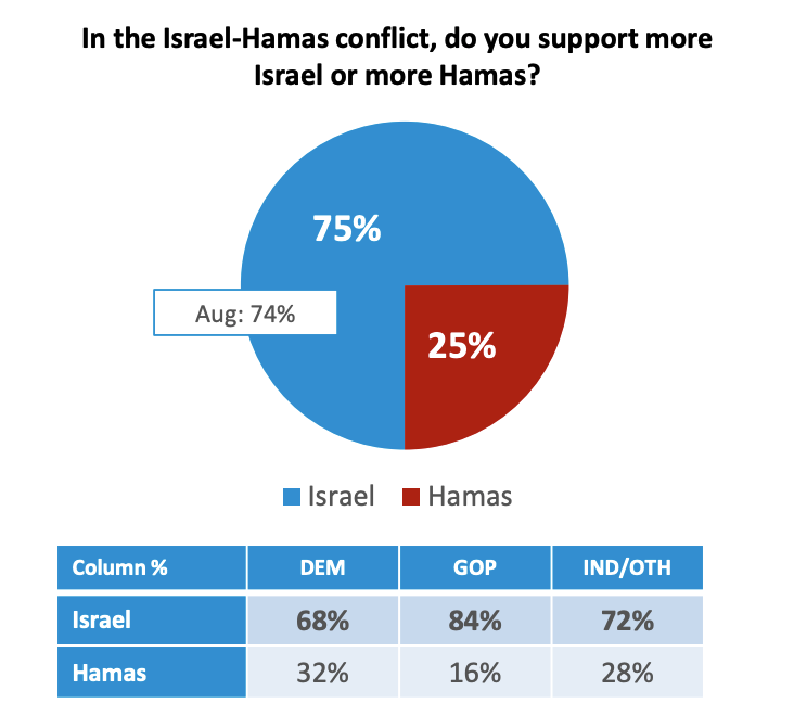 philipaklein's tweet photo. Nearly one-third of Democrats support Hamas, per the Harvard CAPS-Harris Poll. The party is being taken over by violent extremists. https://t.co/s0ZoCIwvam https://t.co/exCE2HQ7CT