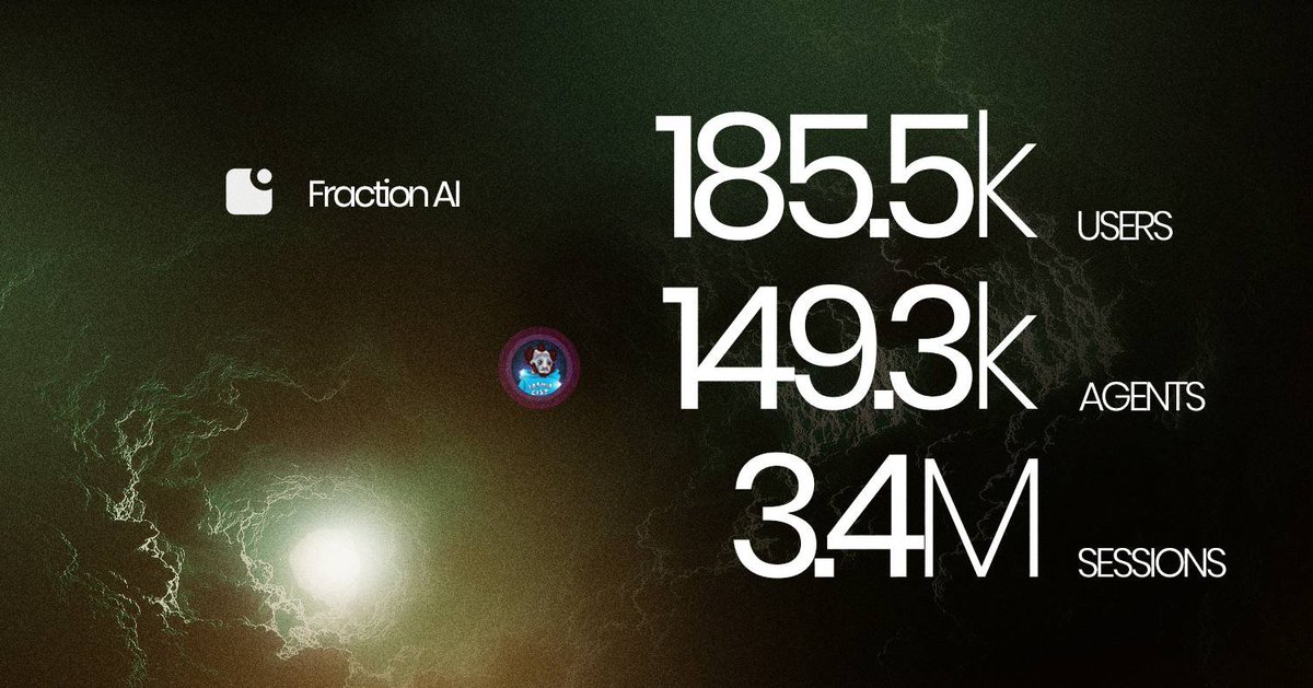 Farmercist's tweet image. Last month, Fraction AI announced their Initial Intelligence Offering. This means we might be seeing them TGE soon.

While we wait for that, let’s revisit some important info about the project 🙂

@FractionAI_xyz simplifies AI agent creation by allowing users to design agents…