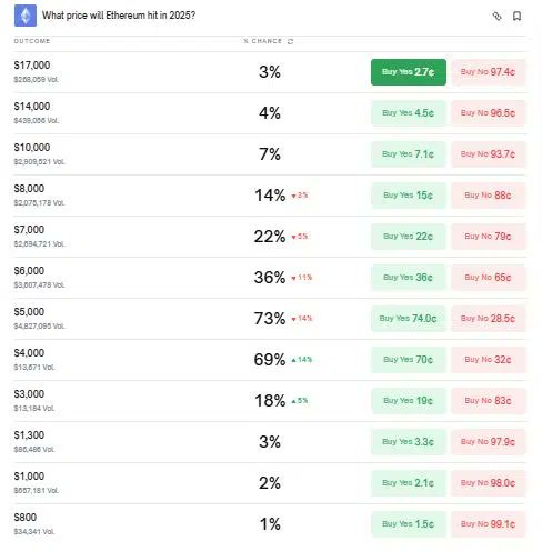 CriptoNoticias's tweet image. MERCADOS 📈 | Las predicciones de #Polymarket muestran que los participantes esperan diferentes niveles de precio para ether en 2025.
🚀La opción con mayor probabilidad, con un 70% de respaldo según el volumen apostado, indica que #ether podría alcanzar los 5.000 dólares antes…