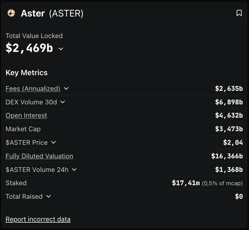 FundersVC's tweet photo. BREAKING: DefiLlama delisted Aster's perpetual data (Oct 5-6, 2025)

Why? Trading volumes "mirroring Binance almost exactly" — correlation ratio ~1:1.

@DefiLlama co-founder 0xngmi: "Aster doesn't make it possible to get lower-level data, such as who is making and filling orders [...] until we can get that data to verify if there's wash trading, Aster perp volumes will be delisted."

Impact:
▫️ #Aster token: -10-16% crash (dropped to $1.83-$1.92) 
▫️ Oct 14 airdrop: 4% supply unlock, no vesting 
▫️ Data restored but controversy remains: $6.9B monthly volume still disputed 
▫️ Real verified market size: $800B-$1T (excluding questionable figures)

The controversy highlights: In a $1T+ market, data transparency isn't optional - it's survival.

#AsterDex  #WashTrading #DataIntegrity