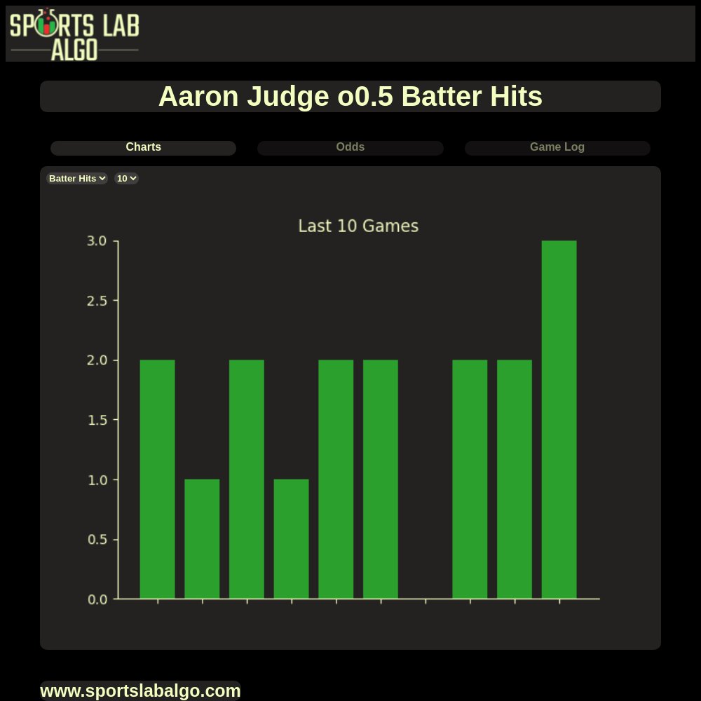 sportslabalgo's tweet image. Aaron Judge o0.5 Batter Hits
So, Aaron Judge is hitting like crazy lately, getting a hit in 9 out of his last 10 games and rocking a 3-game streak, but hey, baseball’s weird and he’s up against Toronto tonight—so who knows? #MLB #FreePicks #MLBPicks data provided via…