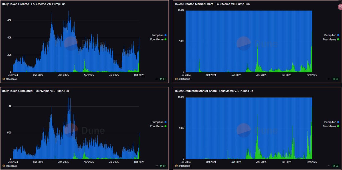 Charts comparing daily token creations and market share between Four.meme and Pump.fun