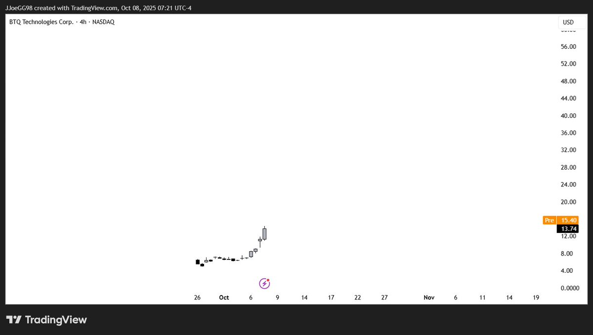 $BTQ - Ticker changed and we moved to the Nadaq chart..

3x since that tweet.

PEACE