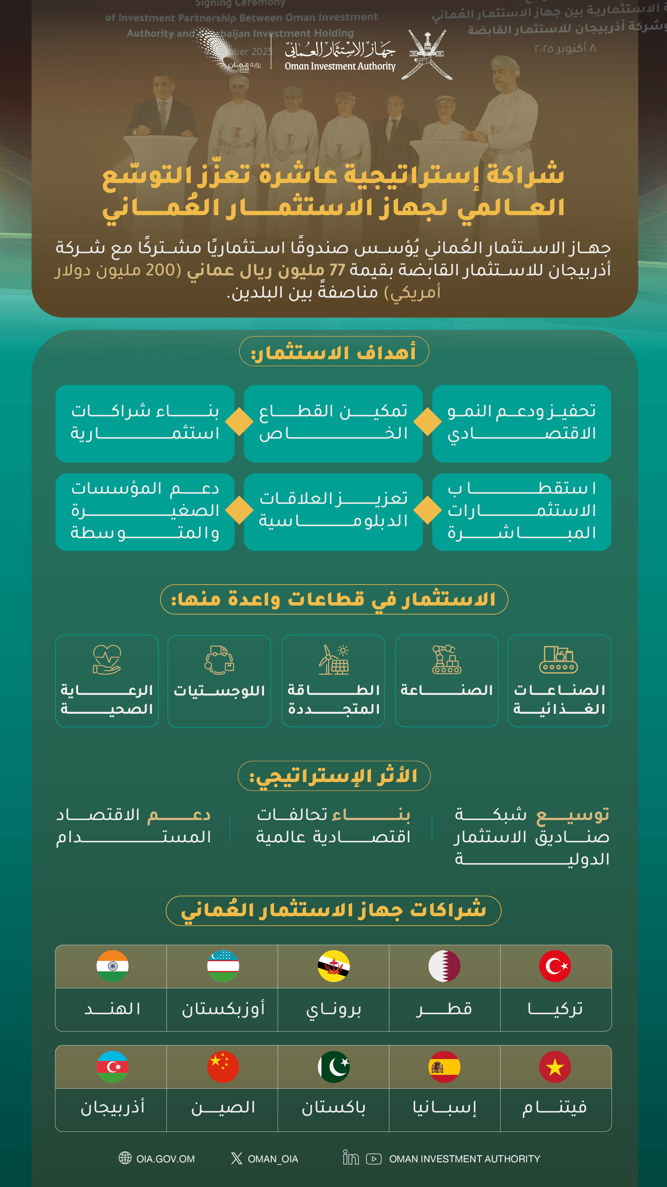 ملصق من جهاز الاستثمار العُماني يعلن عن تأسيس صندوق استثماري مشترك مع أذربيجان للاستثمار القابضة بقيمة 200 مليون دولار. يعرض الملصق أهداف الاستثمار مثل تحفيز النمو الاقتصادي، تمكين القطاع الخاص، دعم المؤسسات الصغيرة والمتوسطة، وتعزيز العلاقات الدبلوماسية. كما يبرز قطاعات واعدة للاستثمار منها: الصناعات الغذائية، الصناعة، الطاقة المتجددة، اللوجستيات، والرعاية الصحية. الملصق يوضح الأثر الاستراتيجي عبر دعم الاقتصاد المستدام، بناء تحالفات اقتصادية عالمية، وتوسيع شبكة صناديق الاستثمار الدولية. في الأسفل تُعرض أعلام دول شريكة لجهاز الاستثمار العُماني مثل قطر، تركيا، الصين، باكستان، أذربيجان، والهند.