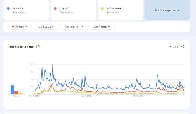 Screenshot of Google Trends interface with tabs for Bitcoin in blue, Crypto in red, Ethereum in yellow, and a comparison option, set to worldwide searches over the past year across all categories via web search, showing interest over time graph with fluctuating line charts for each term starting from low levels in August 2023 and varying peaks through July 2024.