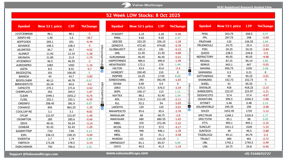 Value_Ethics's tweet photo. NSE Stocks Hitting 52 Week Low as on 8 Oct 2025
#ValueMulticaps #sensex #StockMarketindia #Index #shares #52weeklow #stockmarkets #trualt #ubl #usk #styl #sheel #shivalik #kdl #kll #mbel #lakshya #hexatradex #gml #fmnl #fcssoft #baweja #axita #clean https://t.co/fxtMoVigke