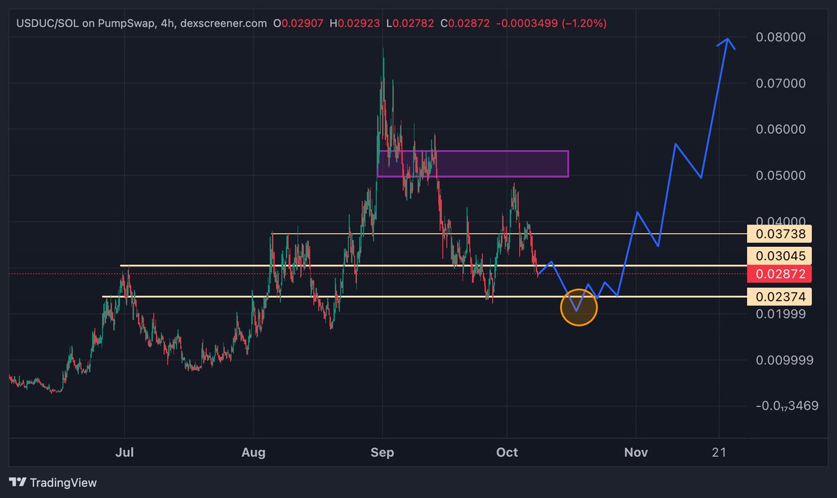 $USDUC
<a href="/animalcarrier/">MrWang</a> 

Would eye sub 20m if it comes, otherwise 24m looks a good bid.

USDUC to $100m in Q4 is inevitable, just have to time entry.