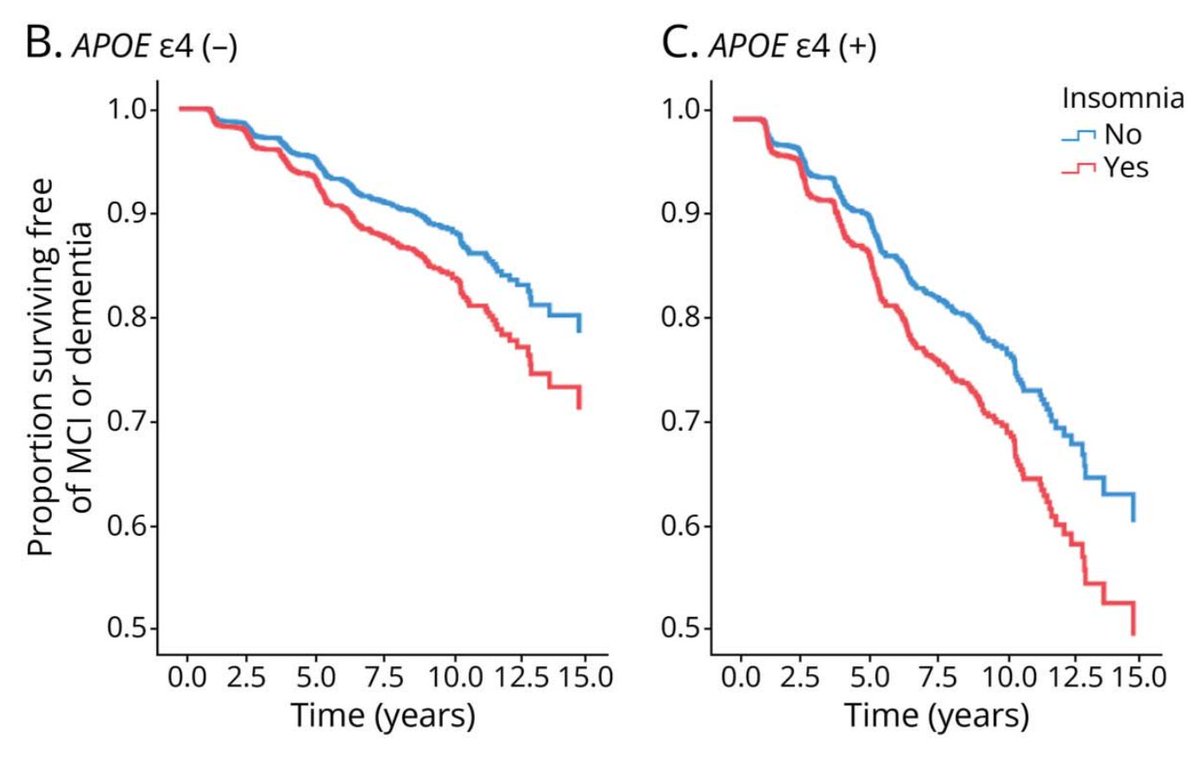 BrandonLuuMD's tweet image. Chronic insomnia is linked to a 40% higher risk of cognitive impairment in older adults

Those with insomnia + reduced sleep showed worse baseline cognition, more white matter changes, and higher amyloid burden