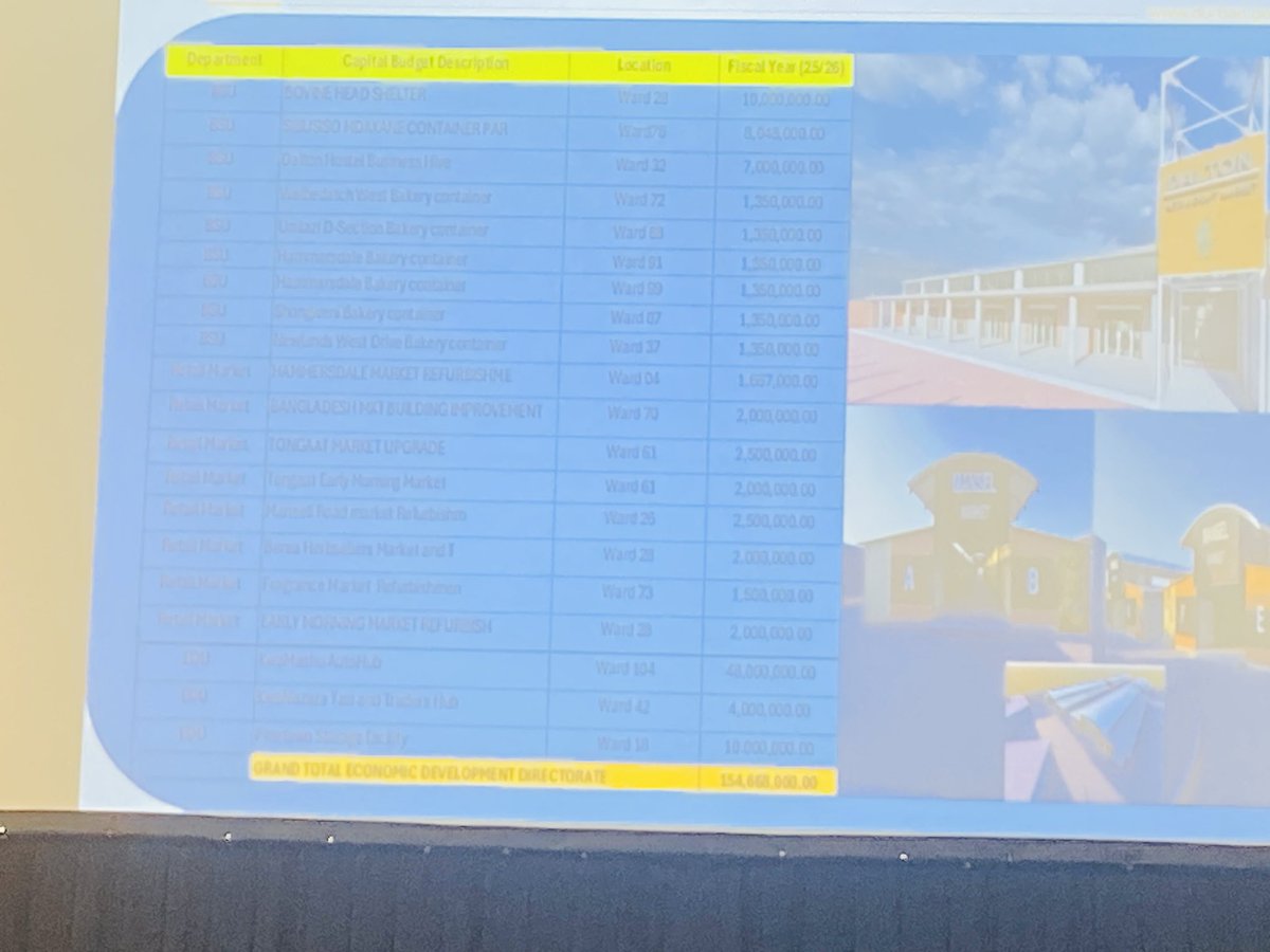 BayandaNewsTime's tweet photo. @eThekwiniM two-day summit on informal business in Durban Central. During the presentation of the progress report, Mr. Dzanibe revealed that a total of R154,668,000 was allocated for projects in the 2025/26 financial year aimed at developing the informal economy in Durban.
@Umlaz https://t.co/H9THwfiCOU