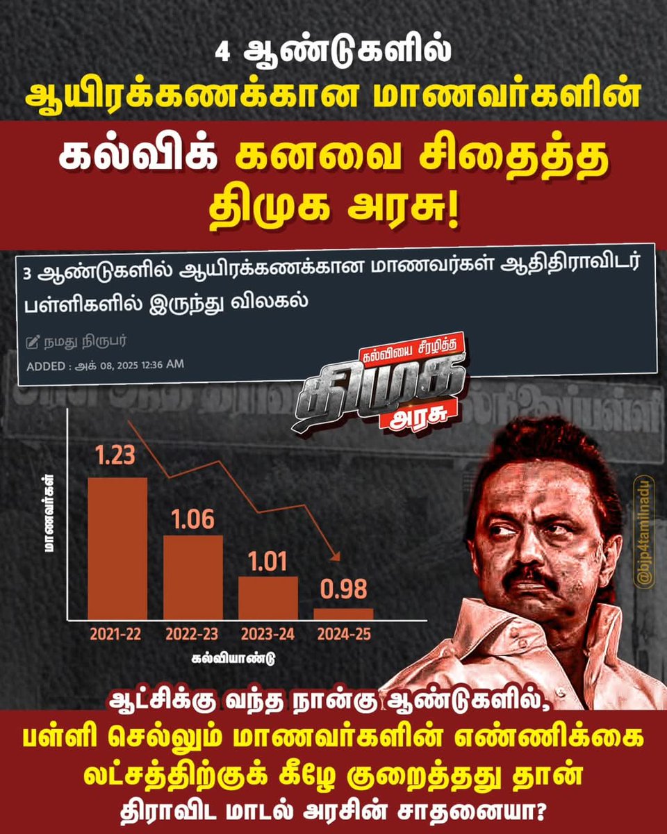 HRajaBJP's tweet image. ஆதிதிராவிடர் பள்ளிகளில் அடிப்படை வசதிகள் இல்லாமல், மாணவர்களின் எதிர்காலத்தை கேள்விக்குறியாக்கும் திராவிட மாடல் அரசு!
இதுதான் சமூகநீதி பேசும் திராவிட மாடல் ஆட்சியின் உண்மை முகமா @mkstalin  அவர்களே?