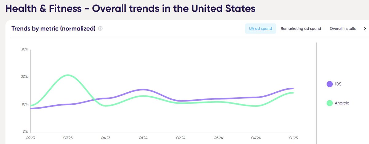 New benchmark website from @appsflyer

appsflyer.com/benchmarks/

Taking H&amp;F US as a sample:
roughly 18% d1 retention, 4.x% d30
CPI $4.5 iOS; $2.2 And
6% paying users iOS; 4% And
Social &amp; Search 90% of iOS UA, adnetworks 9%
US 60% of UA spend in the vertical