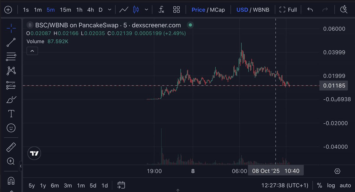 We hold this line on $BSC for the next couple hours and we hit ATH AGAIN. 

Remember what CZ SAID? If you Cant Hold you wont be RICH. 

Binance Supercycle Space with BNB ecosystem leaders soon.