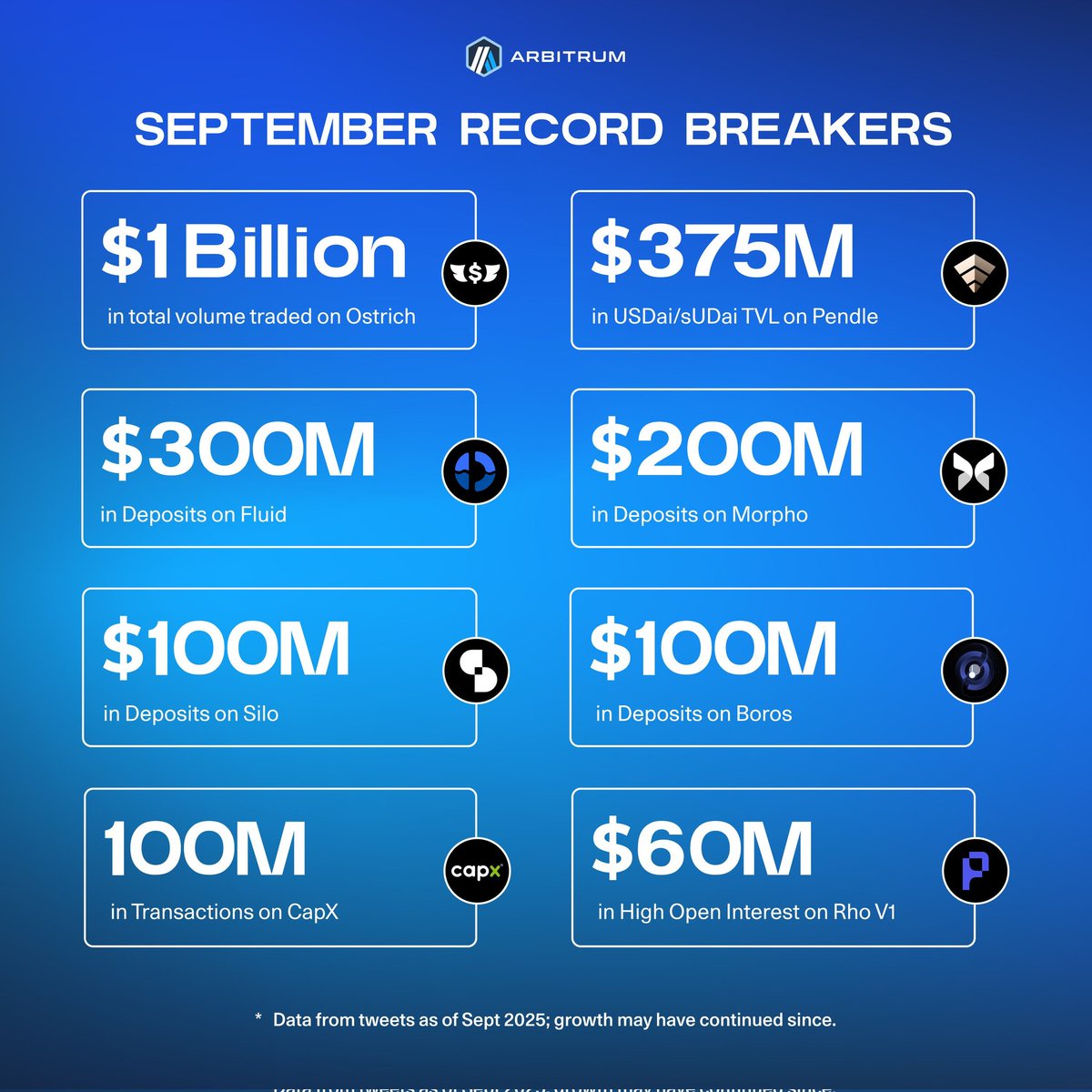 Web3Gajendra's tweet image. Arbitrum isn’t just breaking records.

~ It’s redefining what real DeFi growth looks like ,

 ~        With $1B+ traded on Ostrich, $375M TVL on Pendle, and massive deposits across Fluid, Morpho, Silo, and Boros, Arbitrum proves it’s the true powerhouse of Layer 2
Why it stands…