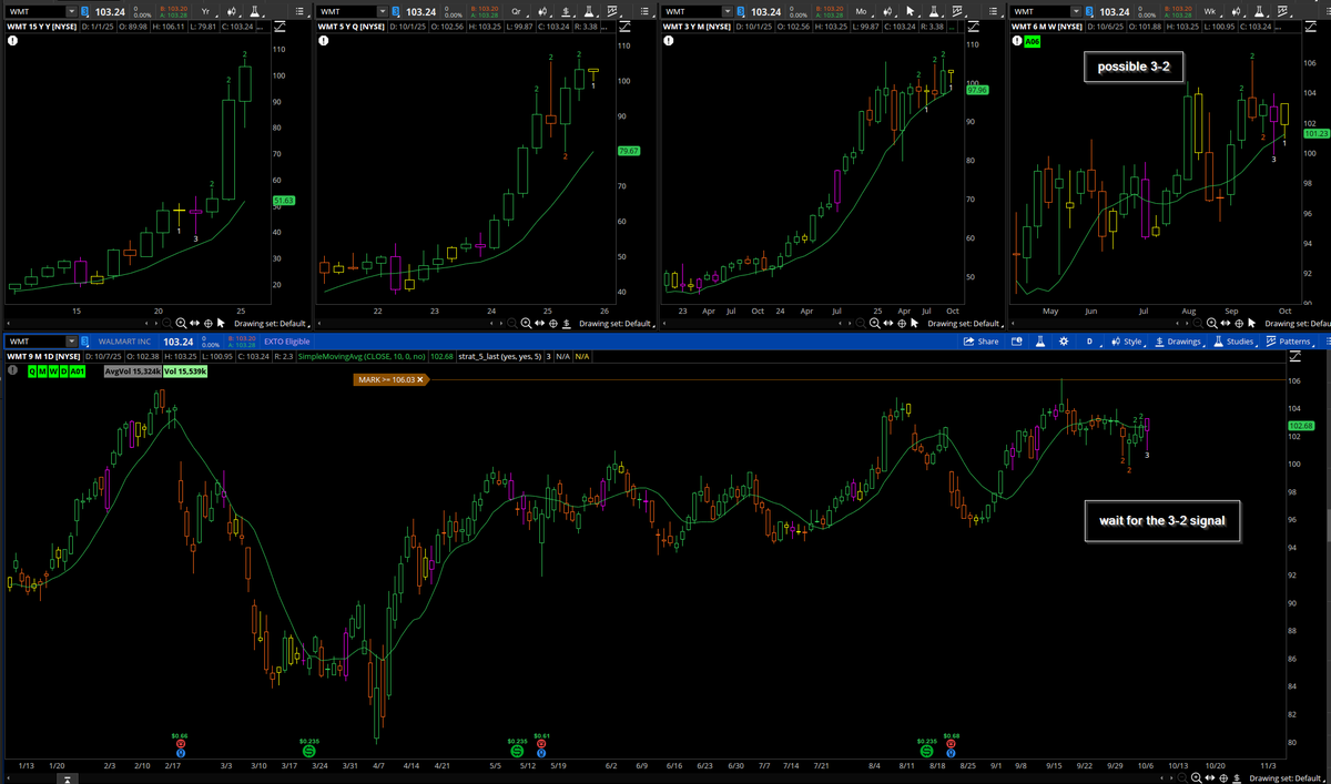 Phil McFee (@mcstratter) on Twitter photo $WMT notes on the chart  #theStrat $WMT notes on the chart  #theStrat