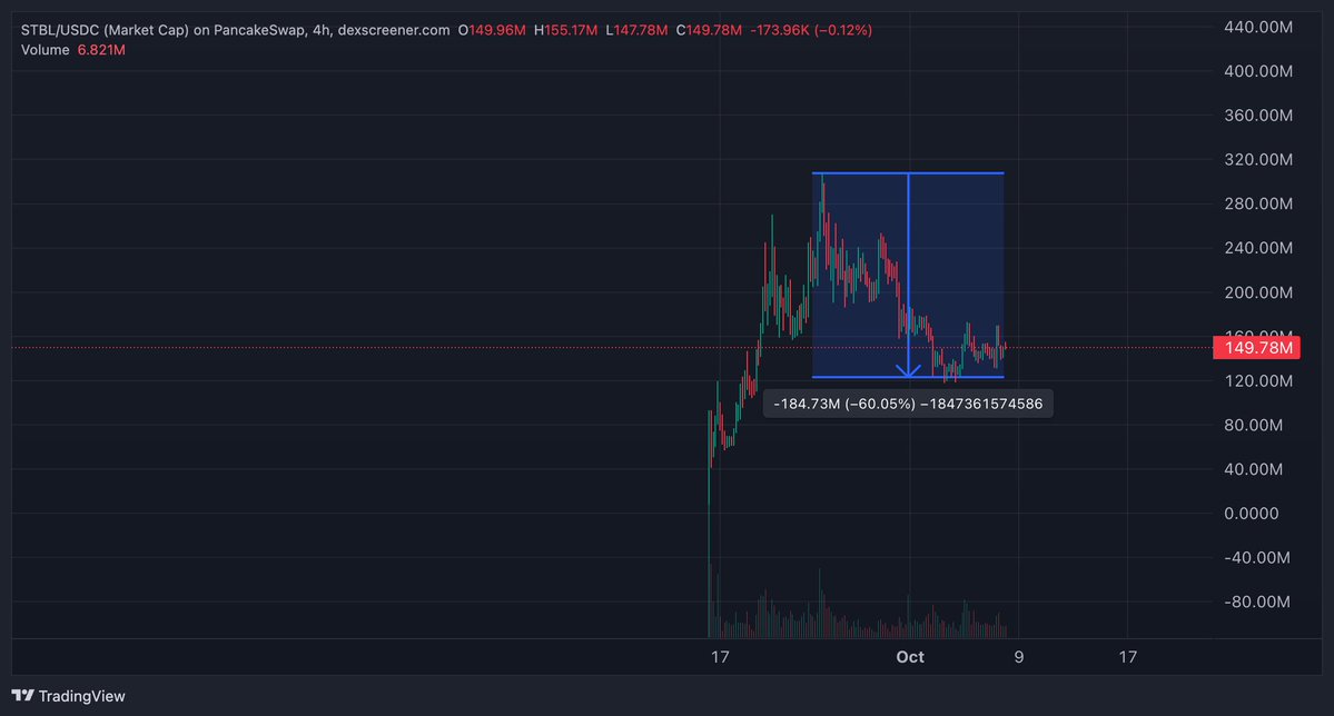 MevZoid's tweet image. wierd one here on $STBL

initially the strongest BSC eco token along with Aster, yet just completely fizzled out into BSC giga strength

sitting at the -60%, Aster has its own stablecoin, invalidating the Aster x STBL partnership thesis

i still have hope for this token, watching…