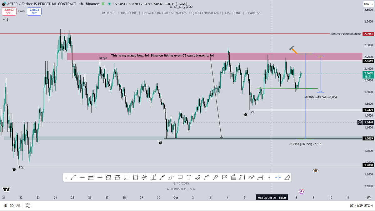 ero_crypto's tweet image. $ASTER/ @Aster_DEX  short trade

Even a #Binance  listing couldn’t break my pink box 😎

Closed 60% of my short at the green line and moved stop to 2.12

I don’t care if it pumps or dumps from here — I just prefer going risk-free as soon as possible. ✅