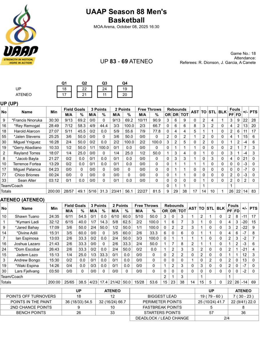 Final Score: UP 83-69 Ateneo

Francis Nnoruka
28 Pts - Career High
69% FG 9 Reb 4 Stl 2 Blk

Rey Remogat
20 Pts 58% FG 6 Reb 8 Ast 2 Stl

Harold Alarcon
17 Pts - 13 in the pivotal 3Q

Jacob Bayla
0 Pts 3 Reb 3 Stl +21 +/-

Live Stats: uaap.org/stats/uaap-sea…

#UAAPSeason88
#Stats
