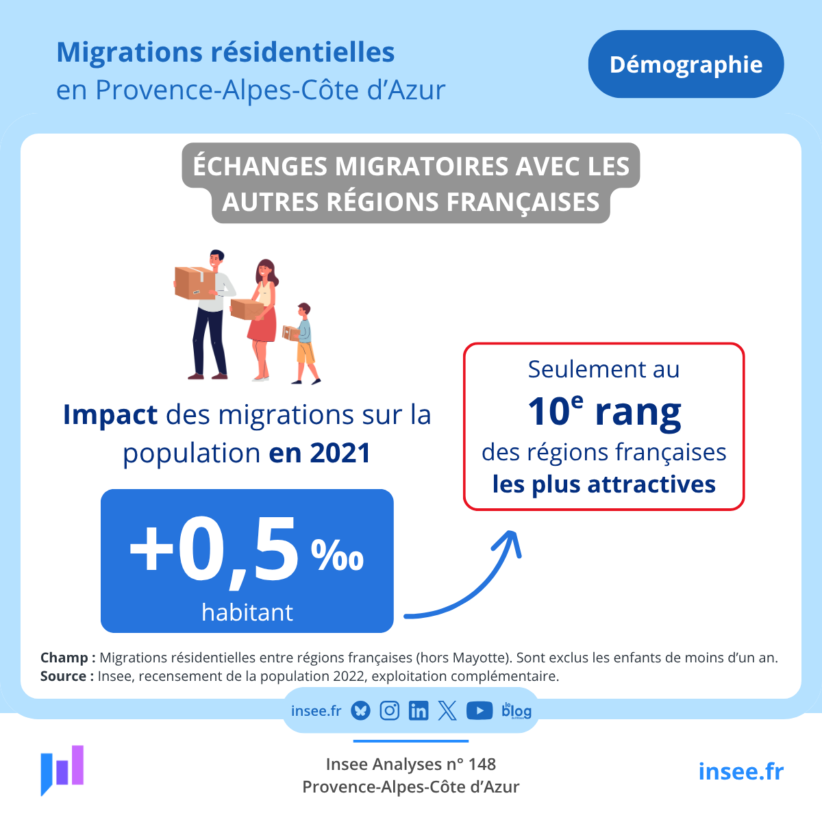 [#Migrations #Résidentielles]

👉En 2021, #PACA gagne 2 520 #habitants grâce aux migrations résidentielles entre régions françaises hors Mayotte. La #région ne figure pas parmi les plus #attractives.

Notre étude est en ligne 👇
bit.ly/MigrationsRési…