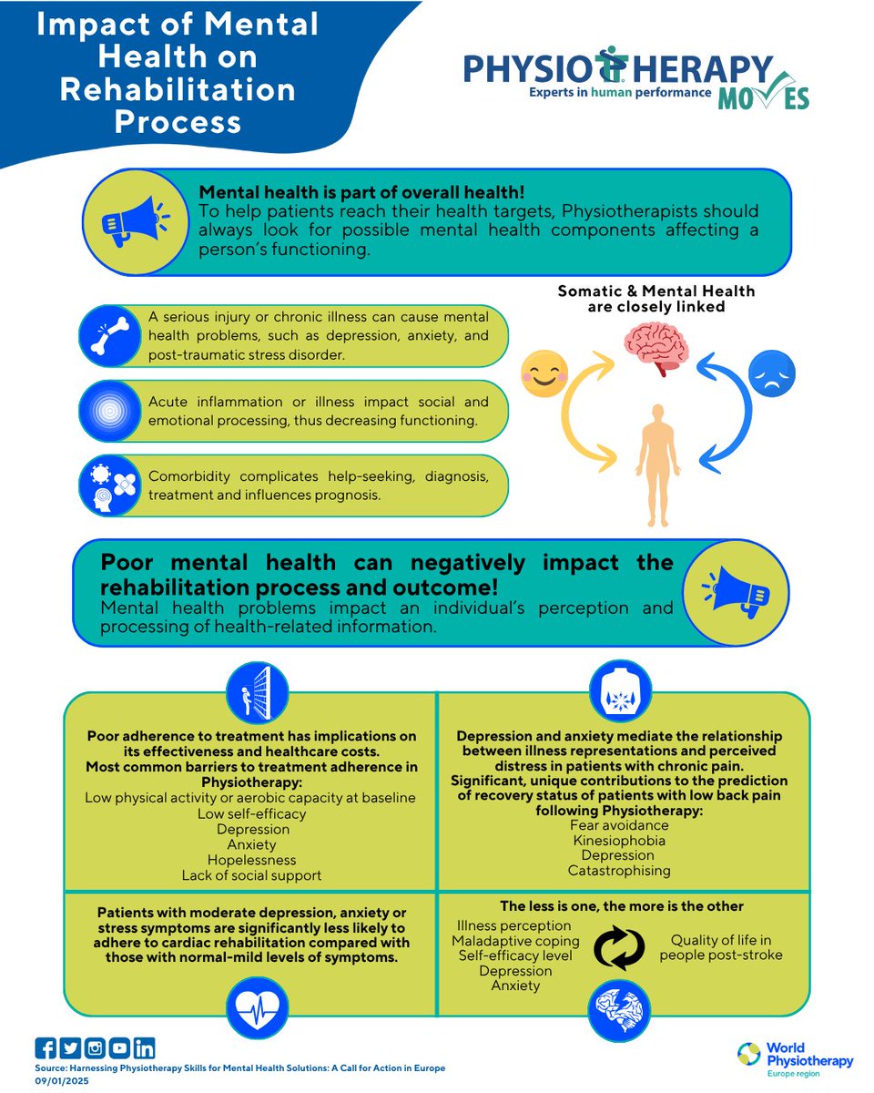 #WorldMentalHealthDay2025
In catastrophes &amp; emergencies, access to #MentalHealth services is not a luxury, it’s a right.

Physiotherapists play a vital role in supporting recovery, reducing distress &amp; restoring function.

Access to mental health services should never be neglected