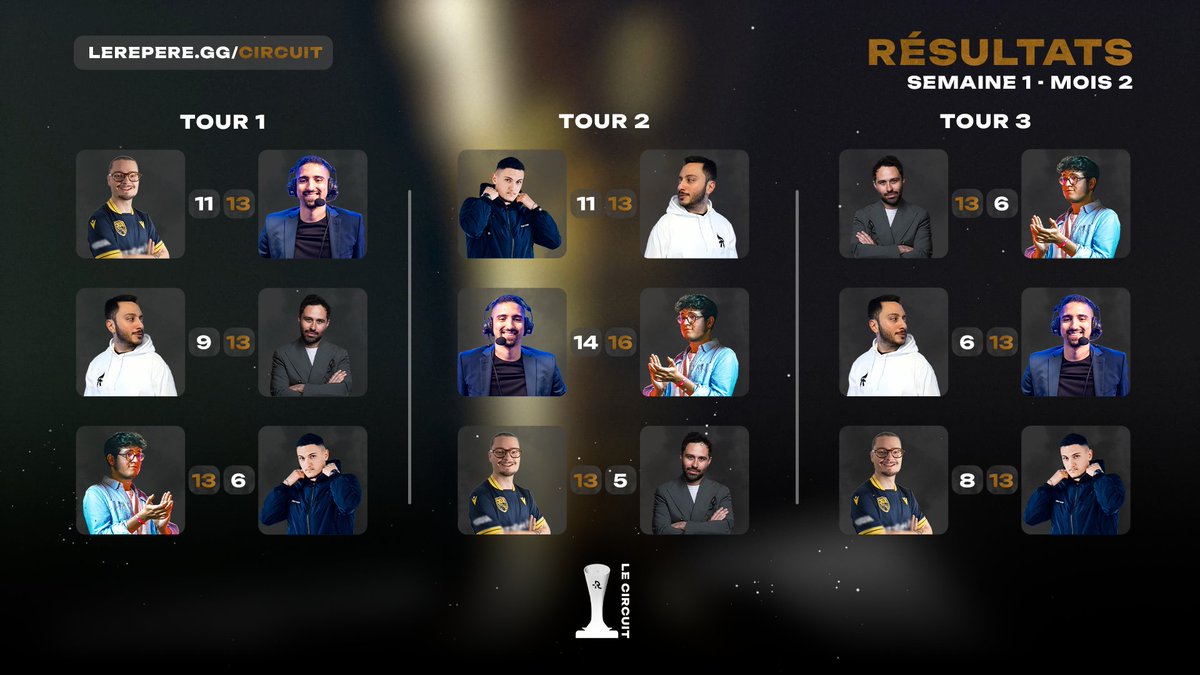 lerepereCS2's tweet image. Sacrée soirée sur le Circuit hier 😌
- @JawedCS déjà au 🔝
- 5 équipes en 4 points 😱
- Nouvel règle en overtime
Retour sur le début du 2e Mois de la Division 1 👇