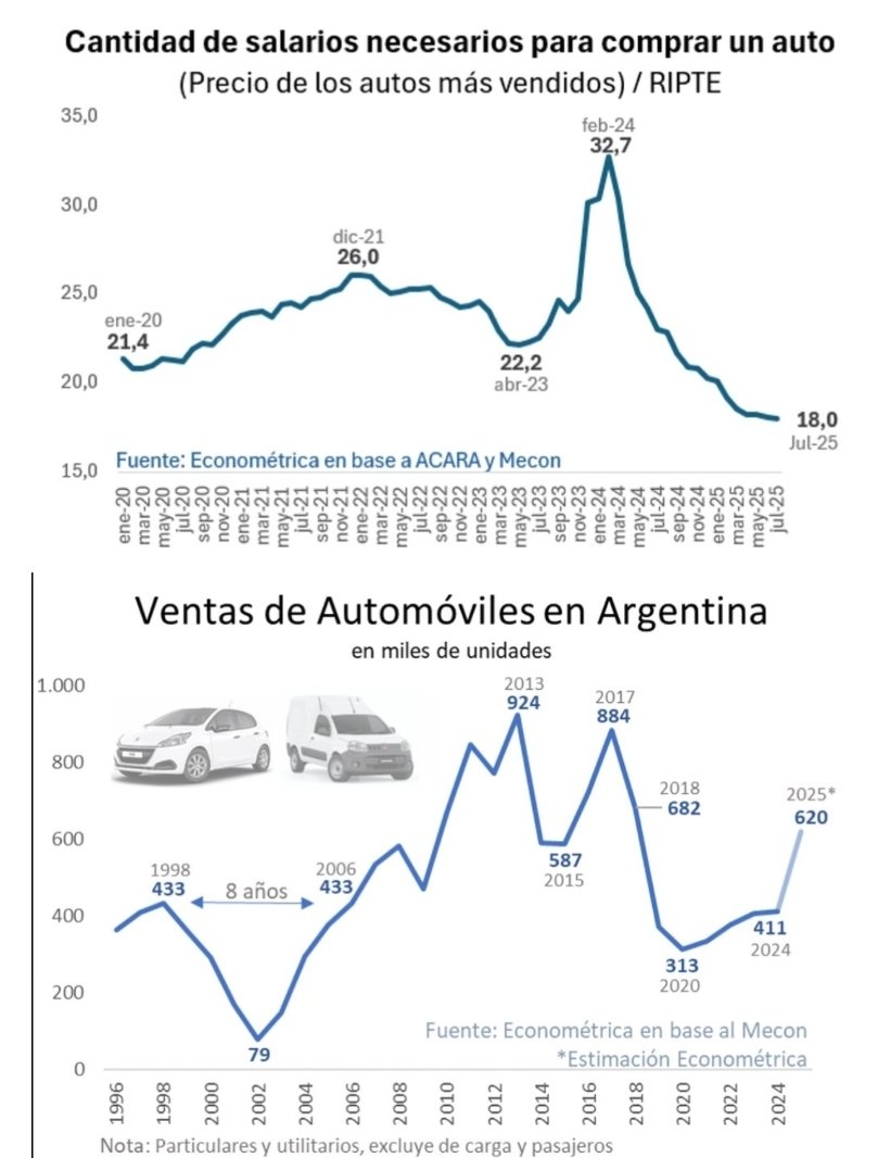 FinanzasArgy's tweet photo. 🇦🇷🚗 Para comprar un auto 0km en Argentina se necesitan 18 salarios promedio (RIPTE), la cantidad más baja en 6 años, según Econométrica 

👉🏻 Entre 2020 y 2023 hacían falta 25 sueldos.

👉🏻 Las ventas de 0km podrían cerrar el año arriba de 600.000 unidades (vs. 400.000 en 2023) https://t.co/TE1HKj51gY