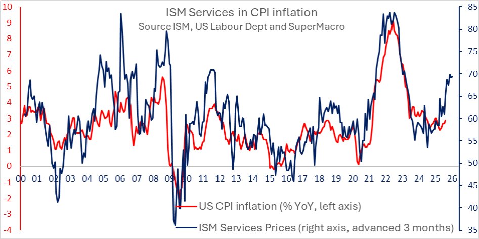 super_macro's tweet image. super-macro.com

ISM prices show CPI is heading north

The ISM services Prices index – which has typically provided a reliable lead on inflation - pointed to further, elevated price pressure.