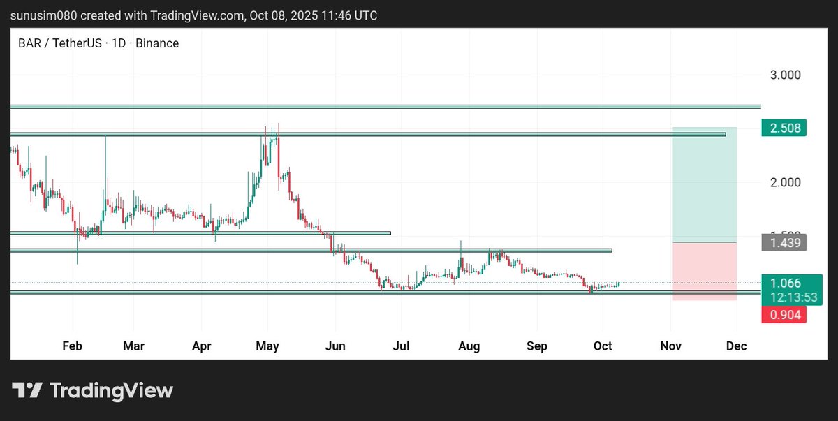 Web3danhalak's tweet image. BAR/USDT

Barcelona/USDT

MC- 16.2M
24H Volume- 19.01M

Price - $1.065

Look 1D timeframe.