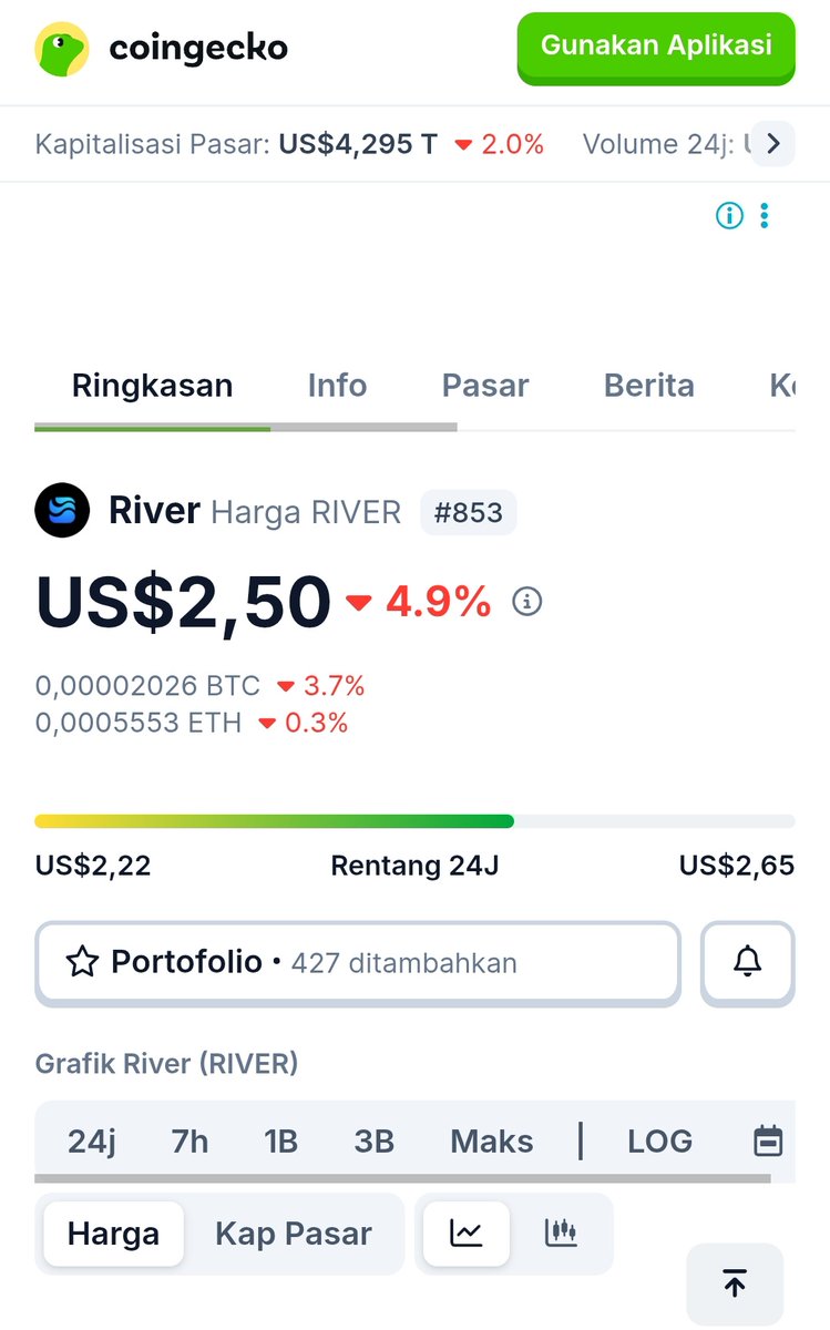 lahortaX99's tweet photo. 🌊 $RIVER is making waves
Current price: $2.50 (-4.9% 24h)
But don’t just look at the chart — check the fundamentals 👇

✅ Earn River Pts passively from your posts
✅ Rewards based on originality, timing & engagement
✅ River Pts auto-convert into $RIVER at TGE
✅ No capital needed — open for everyone
@RiverdotInc @River4fun
Don’t just watch the flow, join it & start earning 💰
👉 https://t.co/FX32bVWzNY