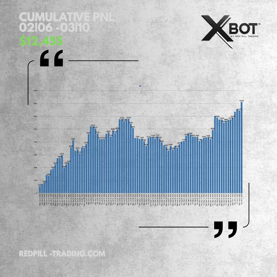 Wondering how XBOT is getting on?? 

After pulling back and consolidating during August &amp; September we have now regained our July Highs pushing through $12k

✅ $12,455 since June 2nd.
✅ $135pd average
✅ 59% win accuracy

For those who realise trading is a long game, you're