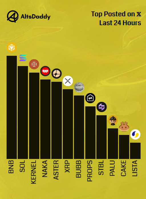AltsDaddycom's tweet image. 🎗️ Wednesday’s Top Posted #Altcoins 🎗️

1️⃣ $BNB
2️⃣ $SOL
3️⃣ $KERNEL
4️⃣ $NAKA
5️⃣ $ASTER
6️⃣ $XRP
7️⃣ $BUBB
8️⃣ $PROPS
9️⃣ $STBL
🔟 $PALU
1️⃣1️⃣ $CAKE
1️⃣2️⃣ $LISTA

Runner ups: $PENGU, $VRA, $COMA, $CAT, $DOGE

#Altseason2025 #Altcoins $DDY