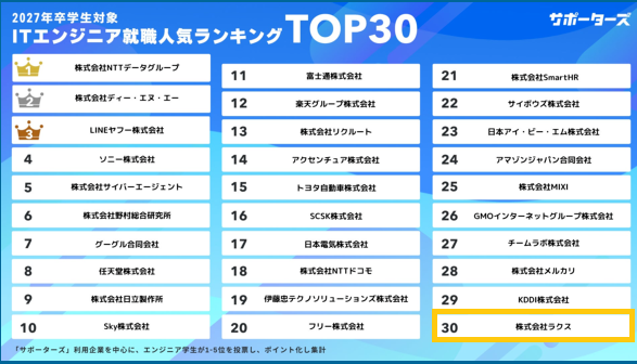 ingktks7's tweet image. 新卒エンジニア学生に人気企業に「ラクス」入ってる
素晴らしい

プロダクト成長に新卒は不可欠
実際に新卒エンジニア、デザイナーは活躍してる

PdMにも新卒エンジニアからPdMが２名いて活躍中

ってか、これまでの経験企業3社入ってる
ラクスの順位を前職企業よりあげたいな…
