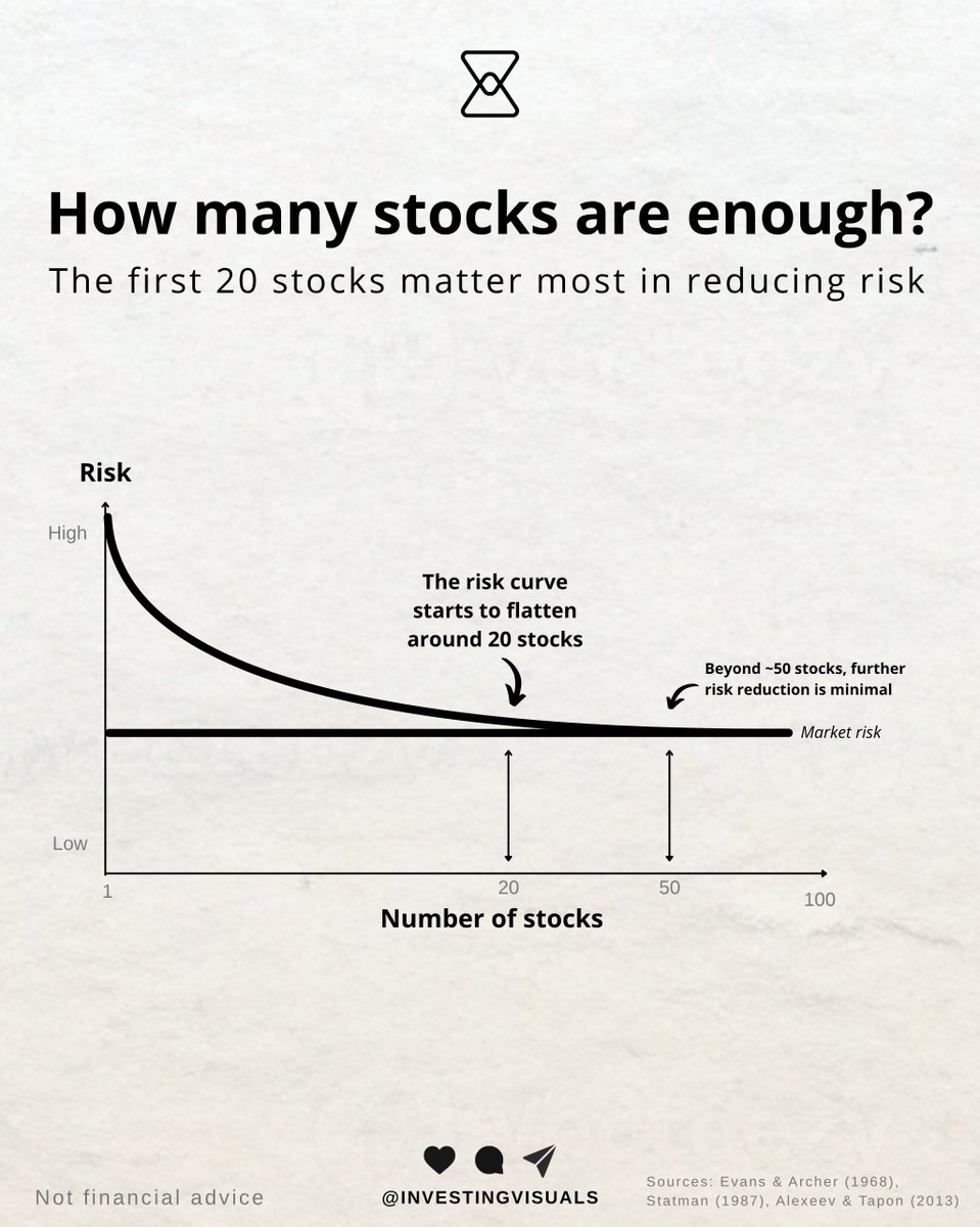 InvestingVisual's tweet image. Follow-up: Diversification &amp;amp; risk reduction

There’s a lot of nuance around diversification and risk that the visual I shared earlier didn’t fully capture. As a result, it was a bit oversimplified.

Time to dive into the details and paint a more balanced, nuanced picture 👇
 
(~7…