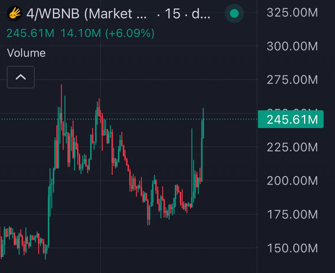 cryptolyxe's tweet photo. $4 was just listed on Binance perps and majority of traders are shorting lmao.

Squeeze these shorters then spot list it, then send it to $1B.

thank you https://t.co/4MlhfdQ56X