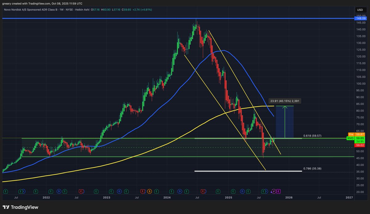 TheLongInvest's tweet photo. $NVO is flirting with flipping the 0.618 Fib back to support at $59

Once this level holds, there is only one direction next

And that's back to the 200 WMA at $84 https://t.co/91473lh3lR