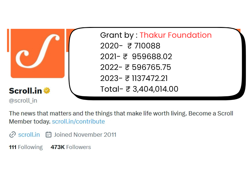 vijaygajera's tweet photo. 4. Another American citizen-owned propaganda website, Scroll, has received 34 lakh from the Thakur Family Foundation.

This notorious website is a home of Marxist propaganda. https://t.co/KK76RSKrbq