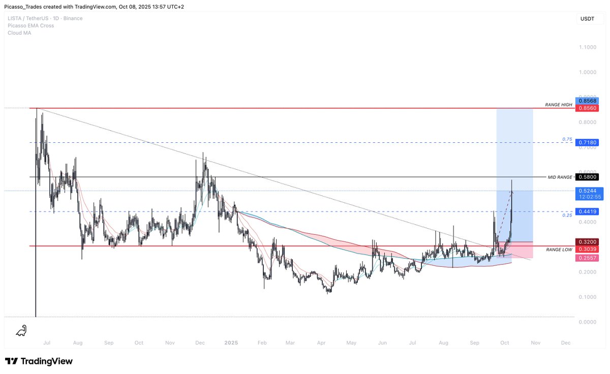 Picasso_Trades's tweet image. #LISTA 

Trade is now up 3.1R / 77% spot play.

Mid range being tough level to reclaim.
I will be looking for a deviation as TP1 or just hold for continuation if we see weakness at key levels. 
YO open around $0.4 is line in the sand for possible pullbacks.

Picasso is back with…