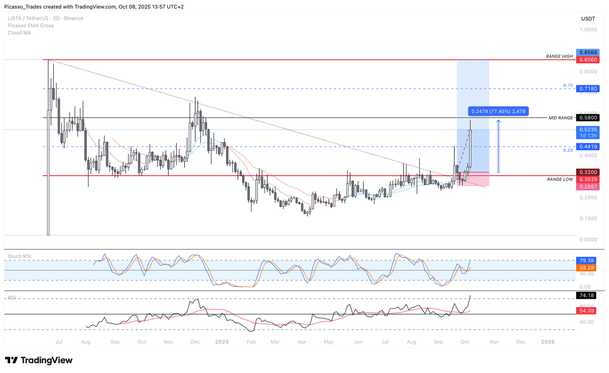 Picasso_Trades's tweet image. #LISTA 

Trade is now up 3.1R / 77% spot play.

Mid range being tough level to reclaim.
I will be looking for a deviation as TP1 or just hold for continuation if we see weakness at key levels. 
YO open around $0.4 is line in the sand for possible pullbacks.

Picasso is back with…