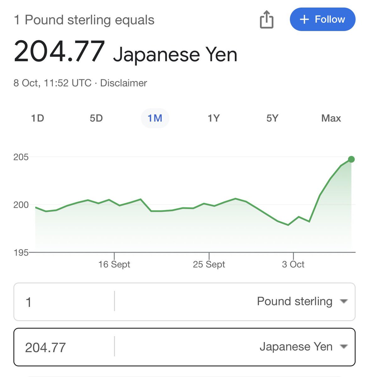 RobertAlanWard's tweet photo. Yen weakness since Takaichi’s LDP leadership win in Oct 4th has been eye-popping. When I first went to Japan in 1989 sterling was worth around some ¥220—to see the £ now approach ¥205 is quite something. https://t.co/YWvQCgIQV3