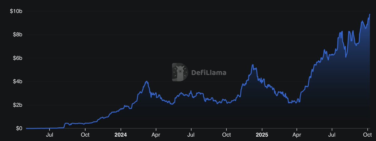 Spark.fi TVL growth chart from DeFiLlama showing rise from $0 to nearly $10B between 2024 and 2025