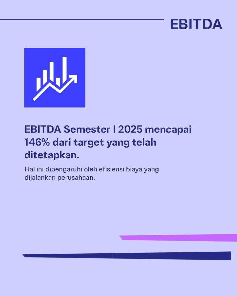 ChikoWinarto's tweet photo. PERURI berhasil mencatat kinerja solid di paruh pertama 2025 sebagai bukti komitmen perusahaan agar terus tumbuh berkelanjutan.

#PerusahaanTeknologiHighSecurity #InnovationforASovereignFuture #KemajuanBerdaulat #InovasiKeamananTinggi #PeruriGovTechIndonesia #TrusteeOfSovereignty https://t.co/h9t33KwSpK