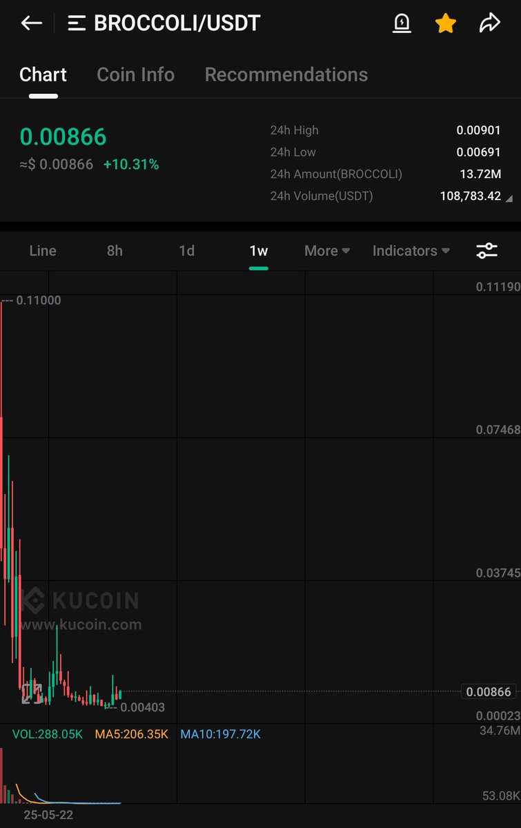 With #BNB season in full swing and it’s #Memes printing, take a good look at <a href="/Broccoli__czdog/">BROCCOLI</a> #F2B 

🔥85% of the supply burned 

🔥Just $1.6M cap 

🔥Over $600,000 liquidity on <a href="/PancakeSwap/">PancakeSwap</a> alone

🔥On <a href="/binance/">Binance</a> #Alpha 

🔥Nearly 14,000 holders 

🔥Incredible CTO from every