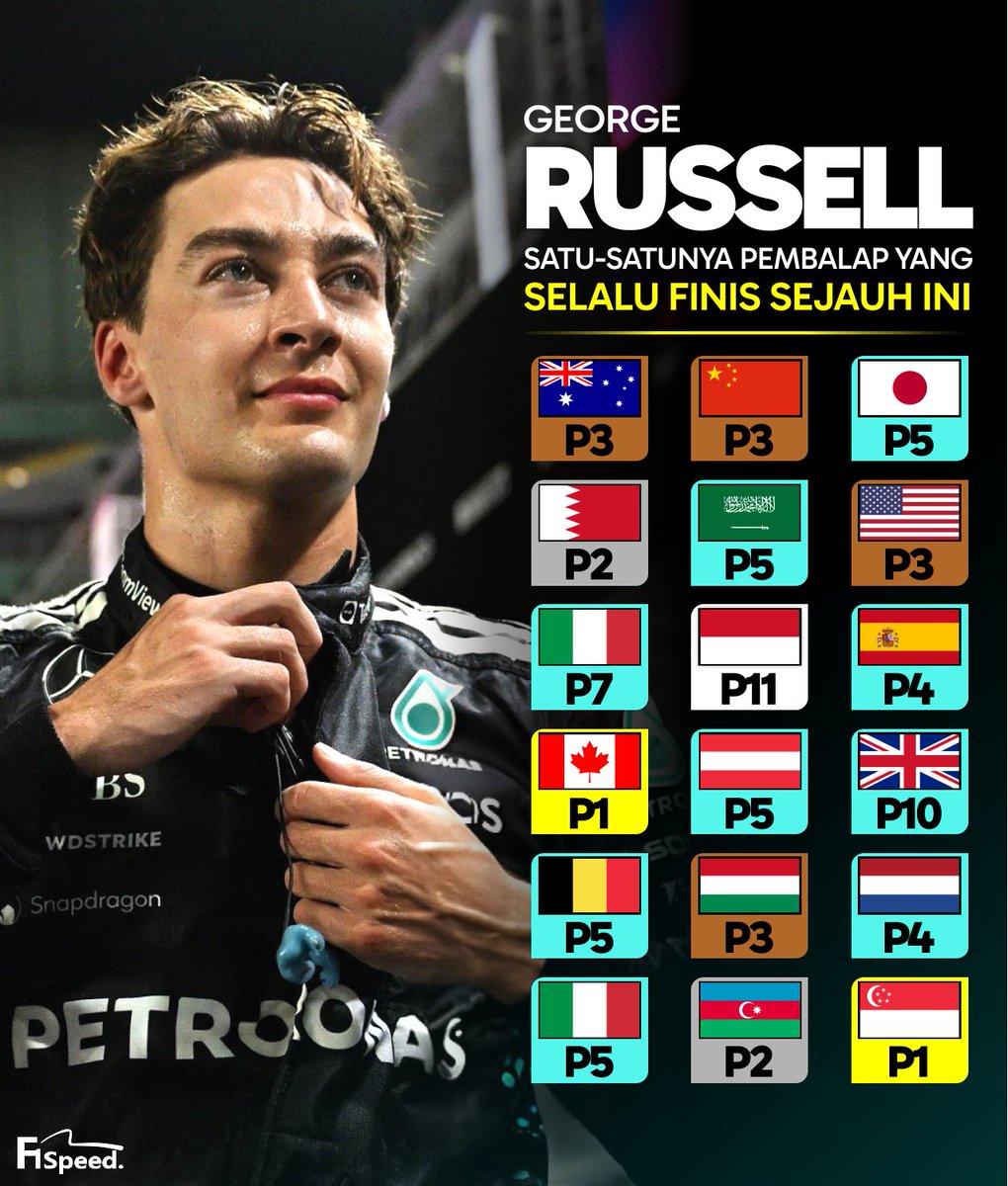f1speed_indo's tweet photo. 🚨 George Russell jadi satu-satunya pembalap yang selalu sentuh garis finis dalam 18 balapan sejauh musim 2025 berjalan.

Ia juga cuma sekali gagal raih poin, yaitu di GP Monako. Russell juga jadi pembalap dengan lap terbanyak musim ini: 1079 lap (99,81%). https://t.co/RLlvdNn6V0