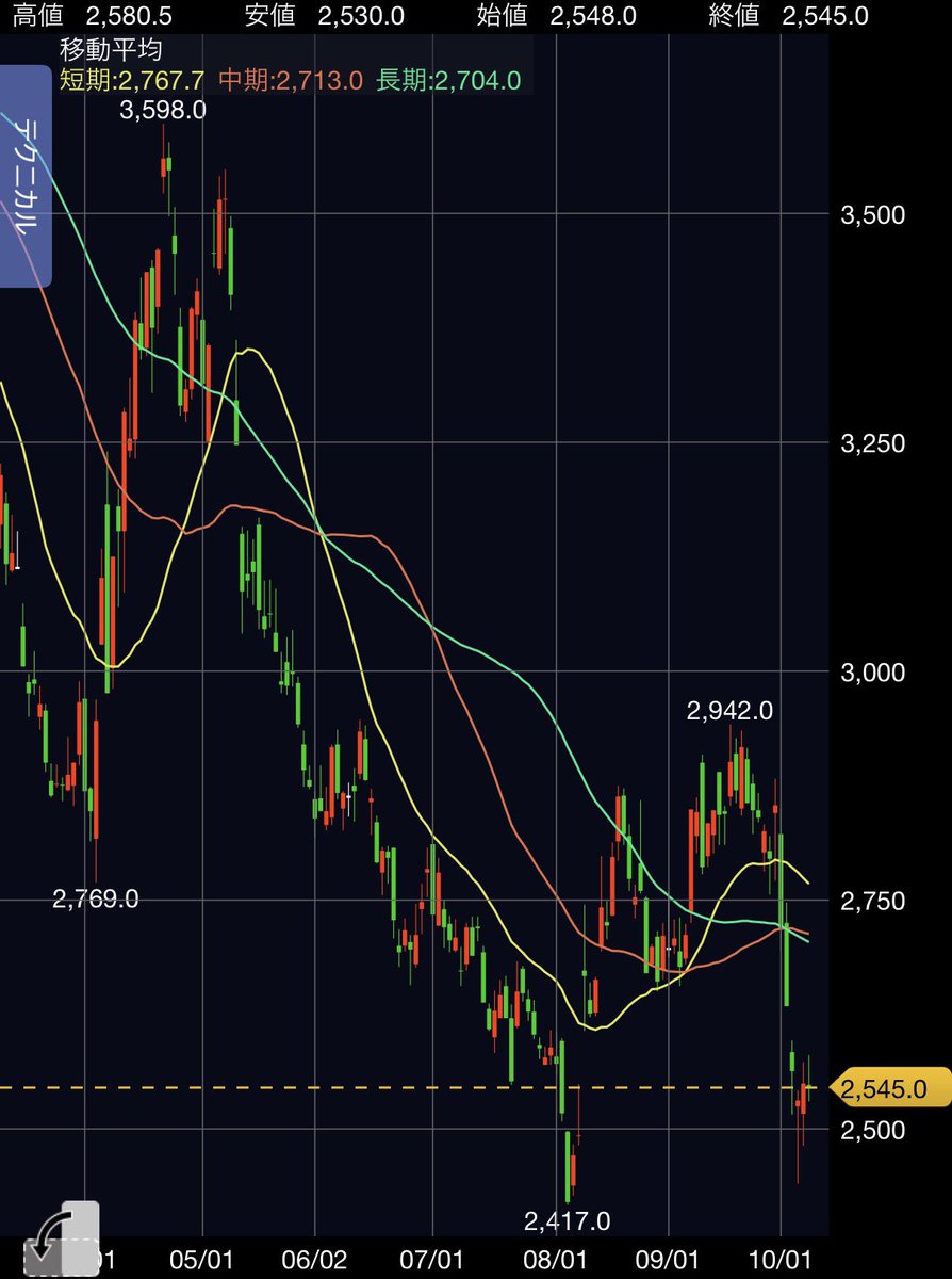 kabunushi_rider's tweet image. ニトリHDの株価が安くなっていてかつ分割で購入単価が下がっているので狙っている！…