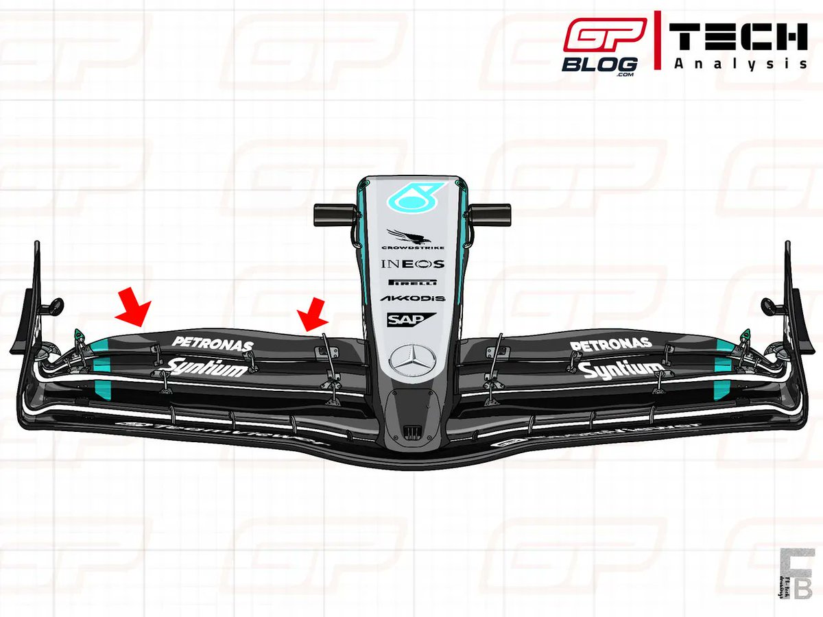 🚨 Mercedes has unlocked more performance with its new front Wing.

The newly developed materials used in the front wing provided greater flexibility without sacrificing resilience.

This upgrade expanded W16’s operating window.

[gpblog.com/en/tech/f1-tec…]