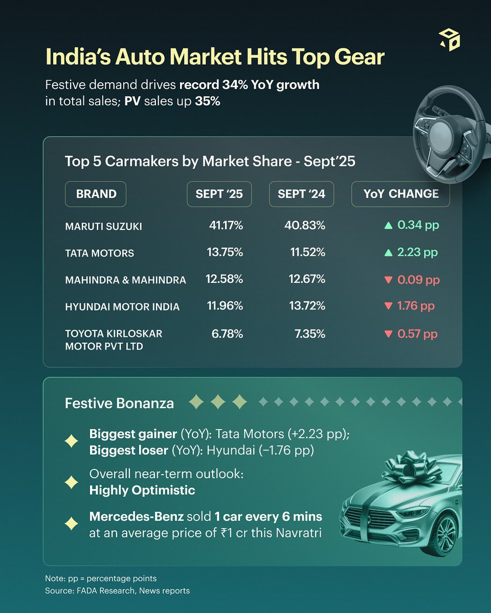 smallcaseHQ's tweet image. India’s auto market is accelerating, powered by strong SUV sales and festive demand. With Dhanteras and Diwali around the corner, the momentum is only picking up.

You can ride this rally too. Explore auto-themed model portfolios on smallcase 🚘✨#Auto
