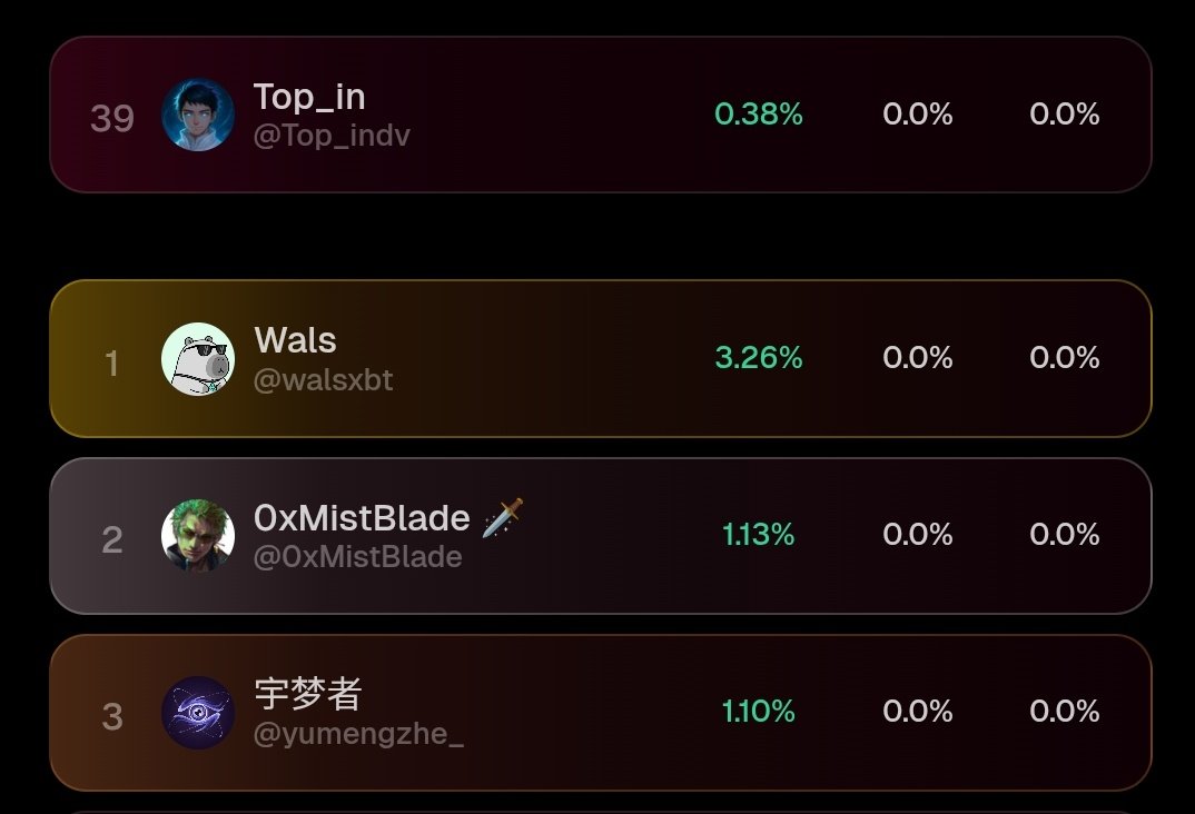 Talked about <a href="/MyriadMarkets/">MYRIAD</a> for the first time yesterday and somehow landed top 39 in 24hrs. Baby steps but we are moving in the right direction. 

<a href="/farokh/">Farokh</a> is definitely cooking something special here. Myriad is not just another platform, it turns online content into live