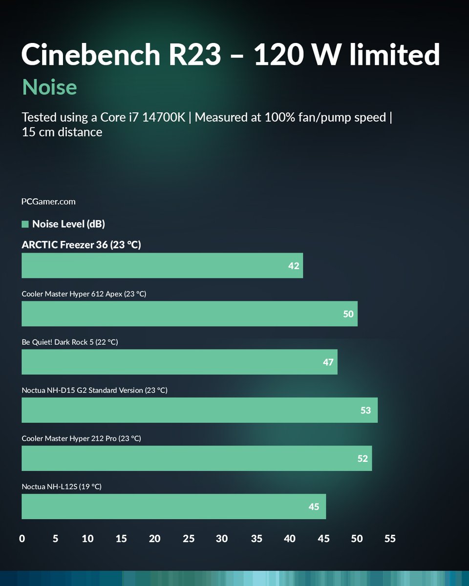 ARCTIChannel's tweet image. Cool and quiet ❄️🔇

@pcgamer put popular CPU air coolers to the test, measuring both performance and noise levels. The Freezer 36 came out on top with the lowest temperature and the lowest noise, proving that powerful cooling does not have to be loud. 🖥️💪