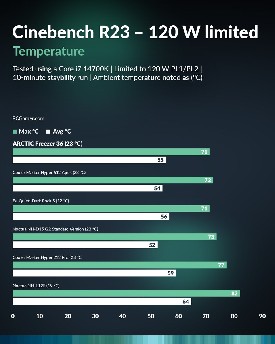 ARCTIChannel's tweet image. Cool and quiet ❄️🔇

@pcgamer put popular CPU air coolers to the test, measuring both performance and noise levels. The Freezer 36 came out on top with the lowest temperature and the lowest noise, proving that powerful cooling does not have to be loud. 🖥️💪